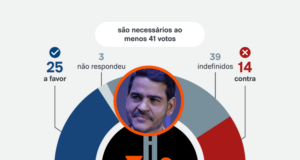 Indicação de Messias ao STF só tem 25 apoios declarados no Senado