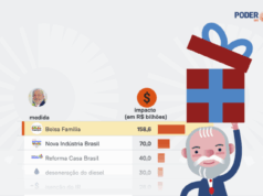 Pacote de bondades de Lula soma R$ 403,2 bi em ano eleitoral