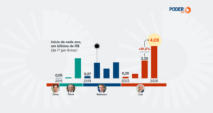 Emendas pagas chegam a R$ 4 bilhões e batem novo recorde