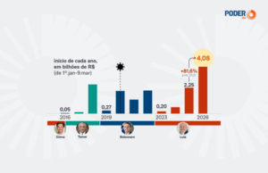 Emendas pagas chegam a R$ 4 bilhões e batem novo recorde