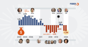 Contas públicas pioram com Haddad como ministro da Fazenda de Lula