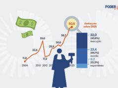 Empresas pagam R$ 50,6 bilhões em ações trabalhistas