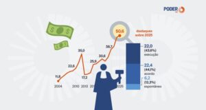 Empresas pagam R$ 50,6 bilhões em ações trabalhistas