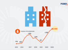 Recuperações judiciais crescem 13% em 2025 e batem recorde