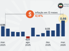 Inflação acelera para 0,88% em março, 1º mês após a guerra no Irã