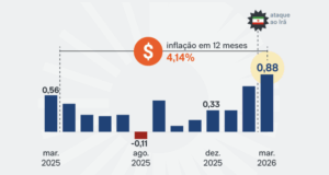 Inflação acelera para 0,88% em março, 1º mês após a guerra no Irã