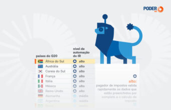 Brasil está atrasado na automação do IR frente a países emergentes