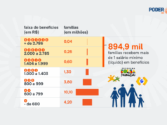895 mil famílias ganham mais com auxílios do que trabalhando