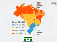 Renda média mensal de Brasília é o triplo da registrada em 7 Estados