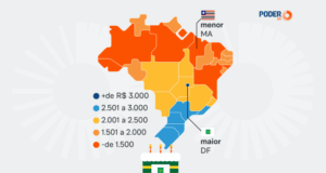 Renda média mensal de Brasília é o triplo da registrada em 7 Estados