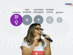 A 6 meses das eleições, Janja prioriza pautas relacionadas a mulheres