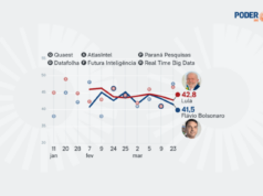 Flávio encurta distância para Lula no 2º turno a 6 meses da eleição