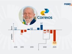Prejuízo dos Correios mais que triplica em 2025 e atinge R$ 8,5 bi