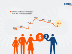 Dependência do Bolsa Família na economia para de cair