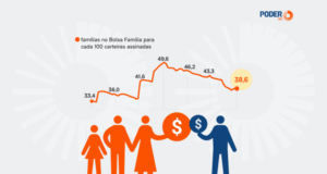 Dependência do Bolsa Família na economia para de cair