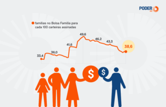 Dependência do Bolsa Família na economia para de cair