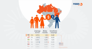 9 Estados têm mais Bolsa Família que trabalho com carteira