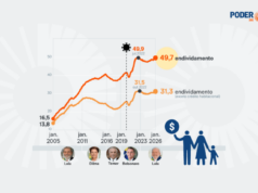 Endividamento das famílias se aproxima da máxima histórica, diz BC