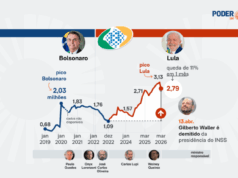 Lula troca chefe do INSS com 2,8 mi na fila da aposentadoria