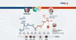 Lula troca chefe do INSS com 2,8 mi na fila da aposentadoria
