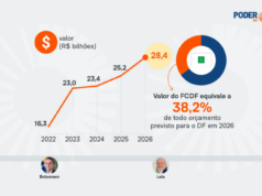 População brasileira dá R$ 28,4 bi a Brasília e banca 38% dos gastos