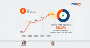 População brasileira dá R$ 28,4 bi a Brasília e banca 38% dos gastos