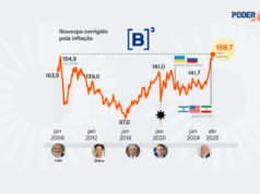 Bolsa de Valores supera recorde real depois de 18 anos