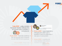 Governo Lula defendeu e atuou para a ‘taxa das blusinhas’; relembre