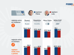 Rejeição de mulheres a Lula e a Flávio está no mesmo nível