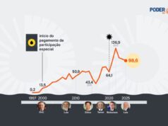 Estados e cidades esperam conseguir R$ 40 bilhões anuais com petróleo