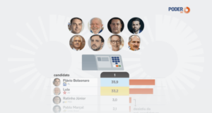 Flávio Bolsonaro lidera pesquisa presidencial com 35,9%