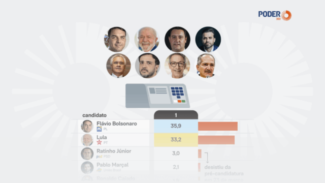 pesquisa-verita-intencoes-voto-1-turno-9-abr-2026-card-2-848x477.png