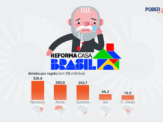 Programa de Lula para reformas fracassa e empresta 3% do total