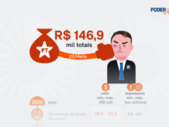 PT gasta ao menos R$ 147 mil com ofensiva contra Flávio Bolsonaro