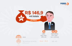 PT gasta ao menos R$ 147 mil com ofensiva contra Flávio Bolsonaro