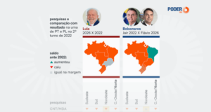 Pesquisas mostram Lula pior no Nordeste e igual no Sudeste
