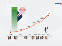 Proposta da LDO fixa salário mínimo de R$ 1.717 em 2027