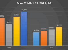 LCI e LCA remuneram menos e exigem atenção redobrada