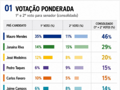 Mauro lidera corrida ao Senado; Janaína consolida segunda vaga