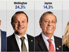 Pivetta e Wellington aparecem em empate técnico na disputa pelo Governo