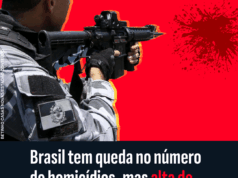 Brasil tem queda no nº de homicídios, mas alta de mortes pela polícia
