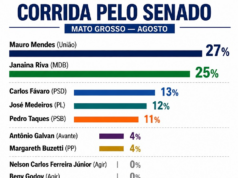 Mauro Mendes e Janaina Riva lideram disputa pelo Senado em MT