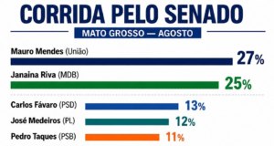 Mauro Mendes e Janaina Riva lideram disputa pelo Senado em MT