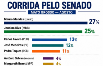 Mauro Mendes e Janaina Riva lideram disputa pelo Senado em MT