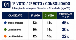 Mauro lidera Senado com 45%; Janaína chega a 30% e Medeiros a 22%