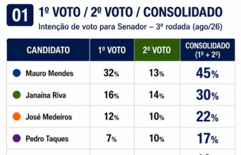 Mauro lidera Senado com 45%; Janaína chega a 30% e Medeiros a 22%