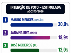 Heritage coincide com perda de 5,3 pontos de Mauro; Janaina encosta