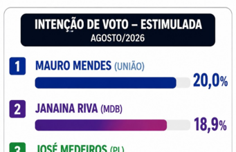 Heritage coincide com perda de 5,3 pontos de Mauro; Janaina encosta