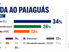 Wellington cai, mas segue líder; vantagem sobre Pivetta encolhe a 8 pontos