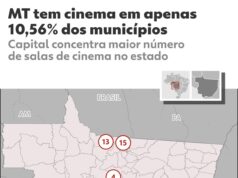 Moradores de 90% das cidades já viajam para ver cinema em MT